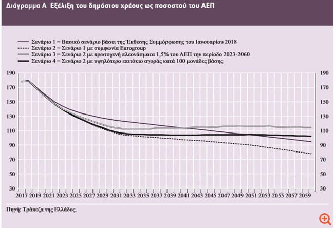 Γ. Στουρνάρας: Καμπανάκι για πρωτογενή πλεονάσματα και υπερφορολόγηση
