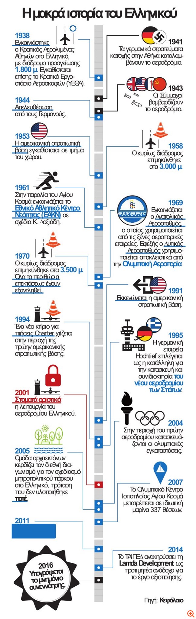 Η κωλυσιεργία του ΚΑΣ και η ανησυχία των επενδυτών για το Ελληνικό