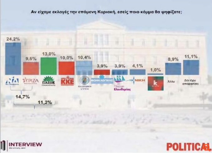 Δημοσκόπηση Interview - Πρόθεση ψήφου: Πρώτη η ΝΔ με 24,2% - Πέμπτος ο ΣΥΡΙΖΑ