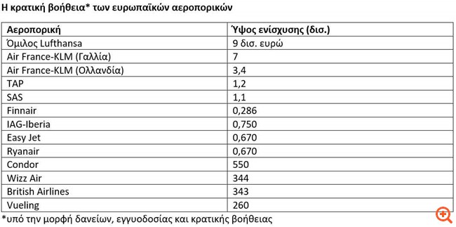 "Εμβόλιο" ρευστότητας από κράτος και μετόχους για την Aegean