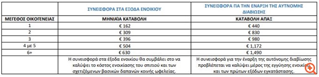 Πρόγραμμα Hellios: Επίδομα ενοικίου έως €630 και εφάπαξ βοήθημα έως €1.490 στους πρόσφυγες