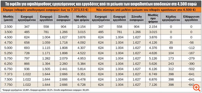 Σχέδιο μείωσης του πλαφόν για τις εισφορές των μισθωτών