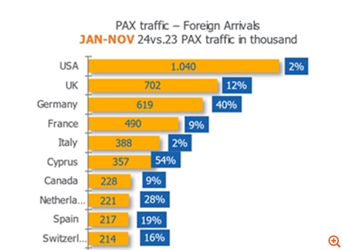 Ποιες είναι οι top 10 ξένες αγορές για το αεροδρόμιο Ελ. Βενιζέλος