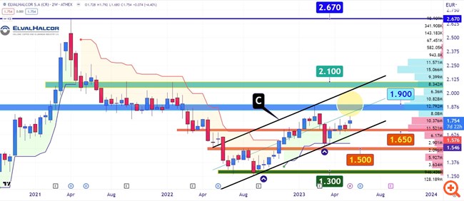 Διάγραμμα ΕΛΒΑΛΧΑΛΚΟΡ