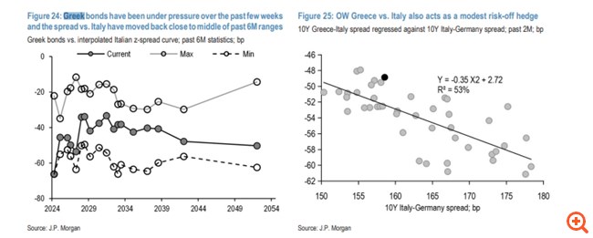 JP Morgan: Σημαντικό εργαλείο αντιστάθμισης κινδύνου τα ελληνικά ομόλογα -  Το success story της πρώτης εξόδου στις αγορές