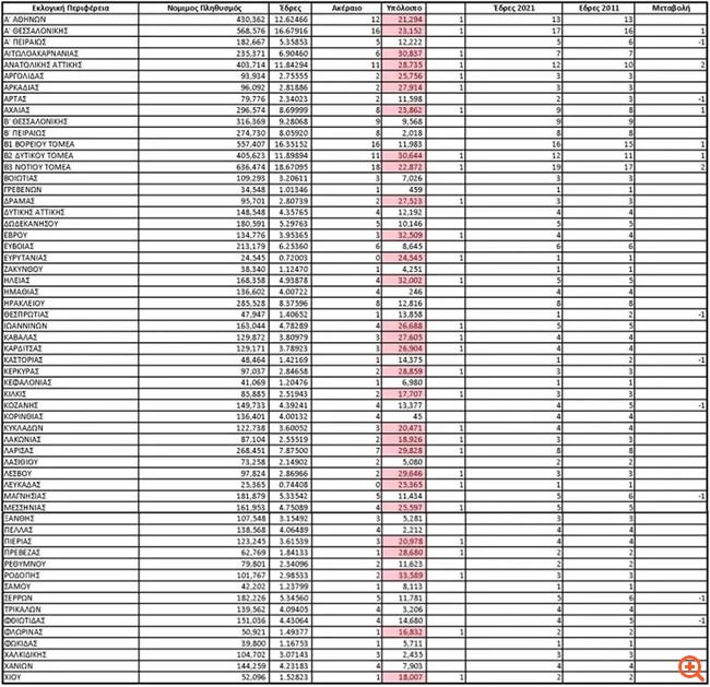 Απογραφή 2021: Στα 9.716.889 άτομα ο νόμιμος πληθυσμός της χώρας - Οι αλλαγές στις βουλευτικές έδρες