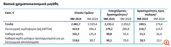 ΓΕΚ ΤΕΡΝΑ: Στα €114,6 εκατ. τα προσαρμοσμένα καθαρά κέρδη προς τους μετόχους, αυξημένα 29,2%