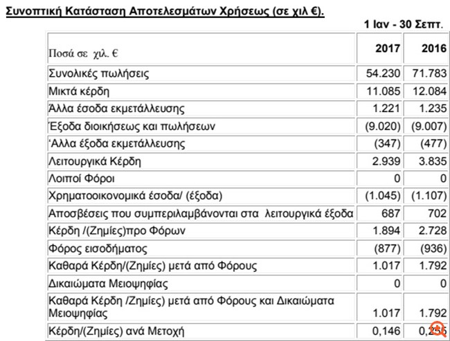 Π. Πετρόπουλος: Υποχώρησαν 24,4% οι πωλήσεις στο εννεάμηνο