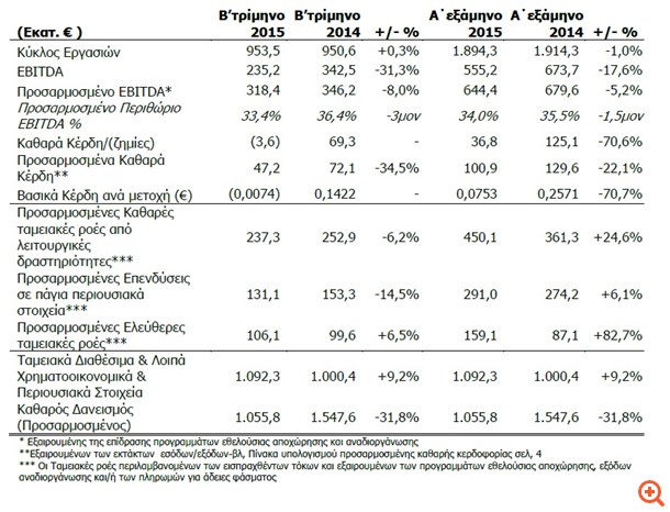 ΟΤΕ: Στα 47,2 εκατ. ευρώ τα κέρδη β΄ τριμήνου