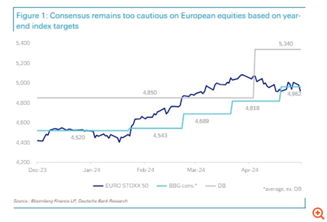 Deutsche Bank: Ήρθε η σειρά των ευρωπαϊκών μετοχών – Οι καταλύτες που θα πυροδοτήσουν το ράλι έναντι των ΗΠΑ