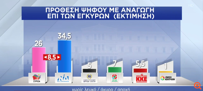 Δημοσκόπηση Pulse