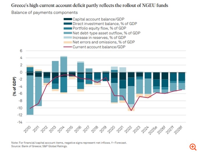 "Σήμα" από S&P για νέα αναβάθμιση της Ελλάδας