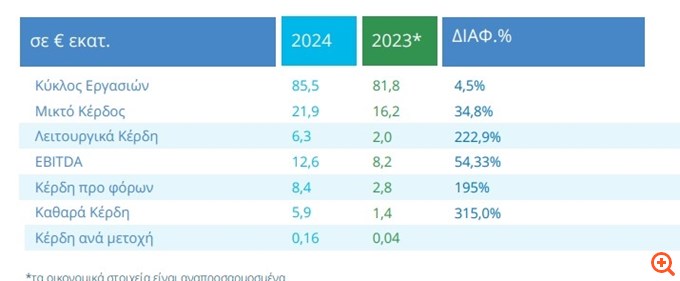 ΕΥΑΘ: Αύξηση των EBITDA κατά 54,33% το 2024
