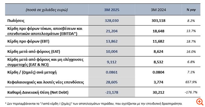 Quest: Στα 21,2 εκατ. ευρώ τα EBITDA στο α' τρίμηνο - Αύξηση 13,7%