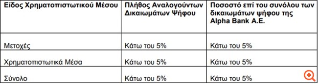 Alpha Bank: Γνωστοποίηση σημαντικών μεταβολών στα δικαιώματα ψήφου