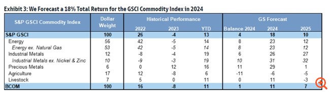 Goldman Sachs: Τα 5 "D" που στηρίζουν την bull market στα εμπορεύματα - Ποιες οι κορυφαίες επενδυτικές ευκαιρίες