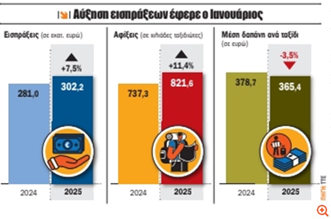 Με το δεξί τα τουριστικά έσοδα, πού μπαίνει φέτος ο πήχης