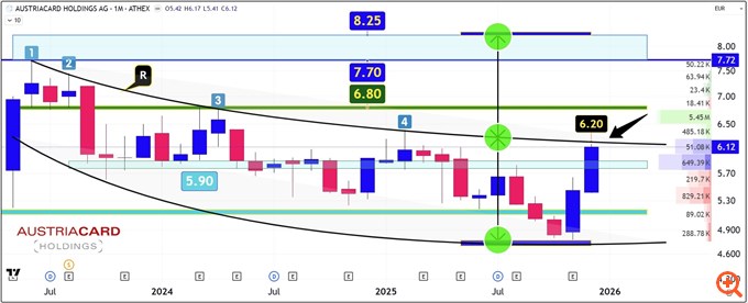 Διάγραμμα Austriacard