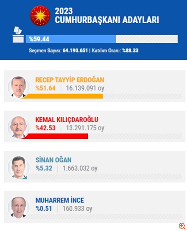 Εκλογές στην Τουρκία: Μπροστά ο Ερντογάν στο 60% της καταμέτρησης - Αμφισβητεί η αντιπολίτευση