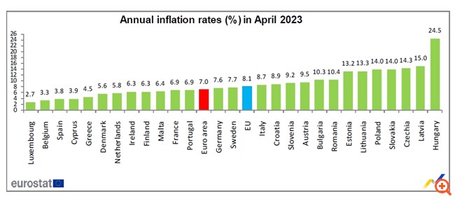 Eurostat: Τον πέμπτο χαμηλότερο πληθωρισμό εμφανίζει η Ελλάδα τον Απρίλιο