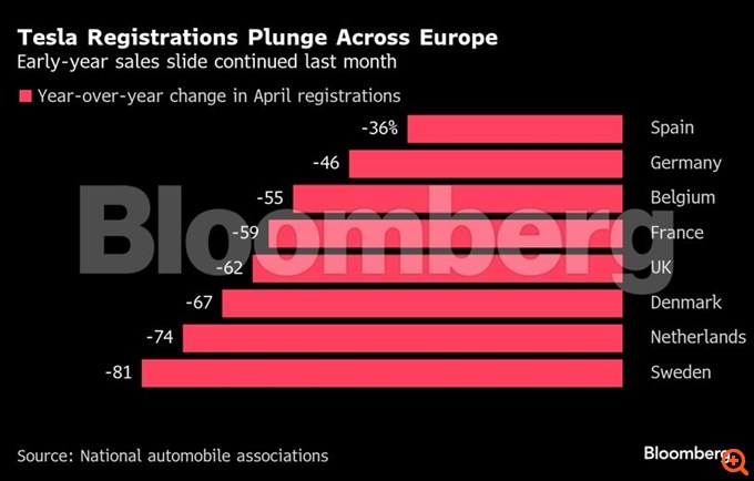 Η Ευρώπη "γυρίζει την πλάτη" στην Tesla - Βουτιά πωλήσεων τον Απρίλιο