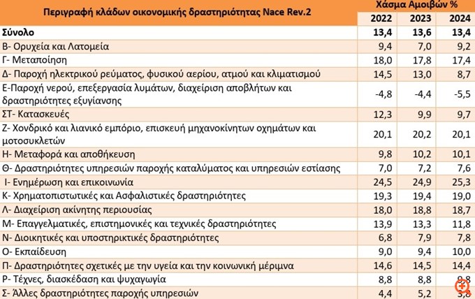 Υψηλότεροι κατά 13,4% οι μισθοί των ανδρών το 2024 - Πάνω από 25% το χάσμα αμοιβών στον κλάδο των ΜΜΕ