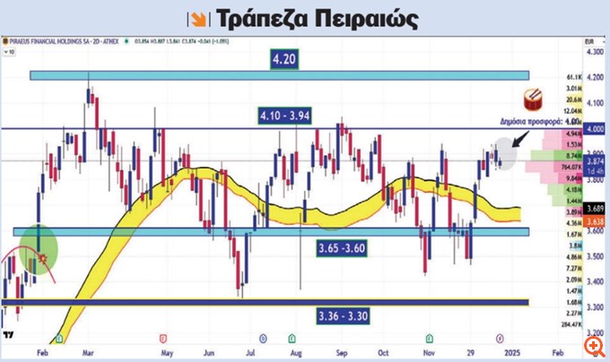 Διάγραμμα Πειραιώς
