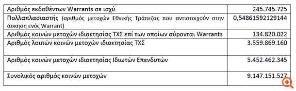 Εθνική Τράπεζα: Δεν ασκήθηκε κανένα warrant κατά την 6η άσκηση