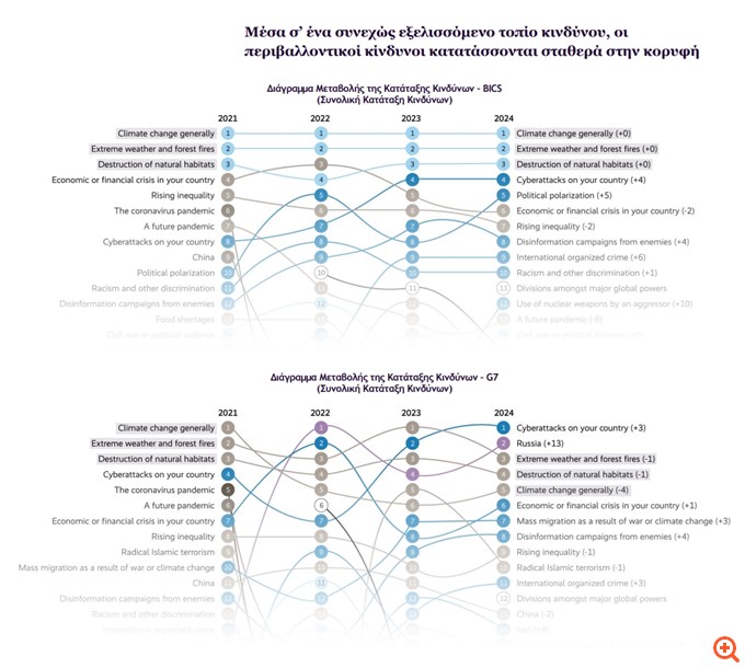 Δείκτης Ασφάλειας Μονάχου: Οι κορυφαίες απειλές - Πώς βλέπουν οι πολίτες των G7 τις ΗΠΑ και την Κίνα