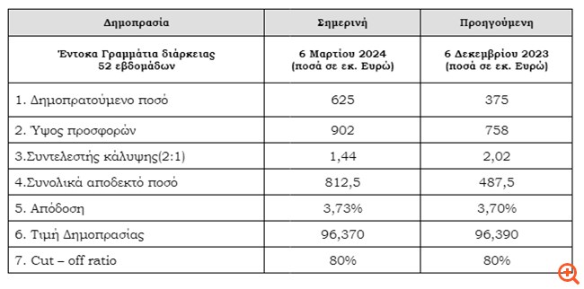 Στο 3,73% η απόδοση στη δημοπρασία εντόκων ενός έτους