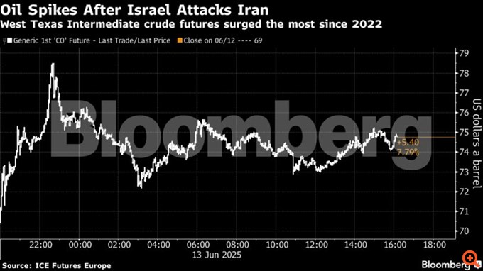 Bloomberg: Το ανοδικό μομέντουμ των αγορών αντιμέτωπο με τη γεωπολιτική δοκιμασία της Μέσης Ανατολής