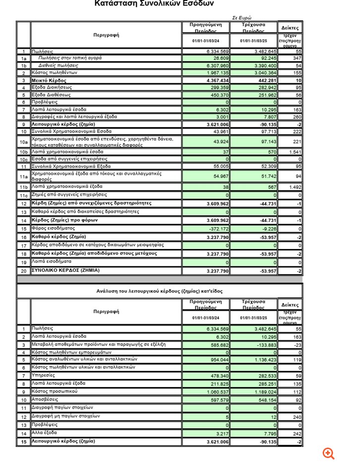 Mermeren: Ζημίες και πτώση 45% στα έσοδα το α' τρίμηνο