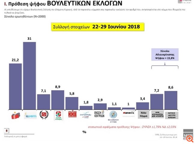MRB: Προηγείται με 9,8 μονάδες η ΝΔ του ΣYΡΙΖΑ