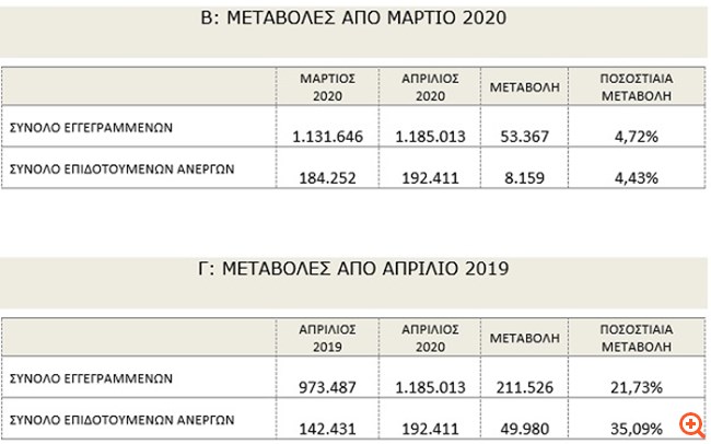 ΟΑΕΔ: 1.124.486 εγγεγραμμένοι άνεργοι τον Απρίλιο