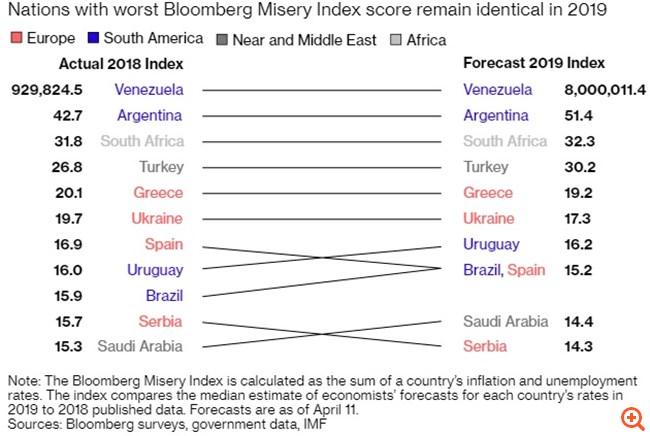 Bloomberg: Στην πέμπτη θέση με τις πιο "άθλιες" οικονομίες η Ελλάδα