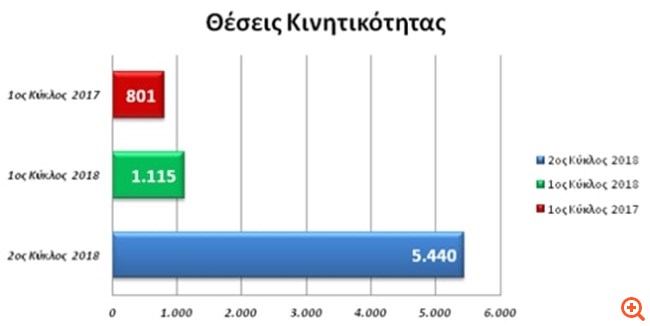 Υπ. Διοικητικής Ανασυγκρότησης: 5.333 αιτήσεις για μετατάξεις – αποσπάσεις στο Δημόσιο