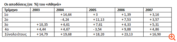 Αποδόσεις έως και 45% υποσχόταν ο Έλληνας Madoff