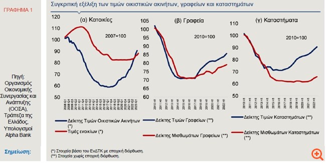 Alpha Bank: Συνεχίζει να ανακάμπτει η ελληνική αγορά ακινήτων