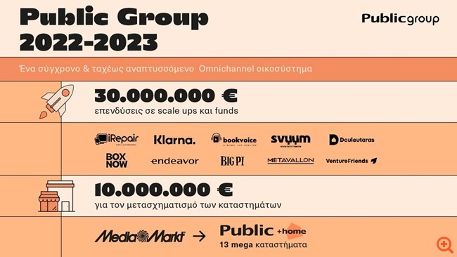 Public Group: Με 21% τρέχουν οι πωλήσεις το πρώτο εξάμηνο του 2023