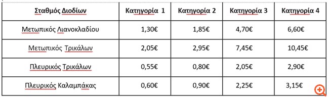 Σε κυκλοφορία 136 χλμ. του Αυτοκινητοδρόμου Κεντρικής Ελλάδος – Ε65 - Τα τεχνικά χαρακτηριστικά και οι τιμές διοδίων