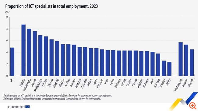 Ουραγός της Ευρώπης η Ελλάδα στον αριθμό των ICT specialists