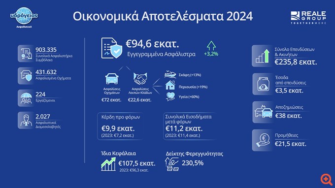 Υδρόγειος Ασφαλιστική: Στα 9,9 εκατ. ευρώ τα κέρδη προ φόρων το 2024 - Ένταξη στον Όμιλο Reale