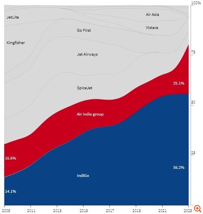 Δύο αεροπορικές εταιρείες κυριαρχούν στην αναπτυσσόμενη αγορά της Ινδίας