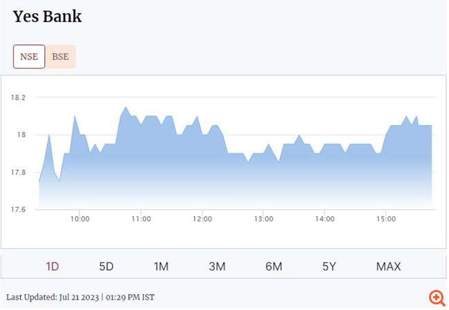YES Bank: Τα καθαρά κέρδη της αυξήθηκαν κατά 10,3% το πρώτο τρίμηνο και οι τόκοι κατά 8,1%
