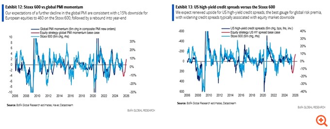 BofA: Το ράλι στις ευρωπαϊκές αγορές βασίζεται σε υπερβολικά αισιόδοξες και επικίνδυνες προσδοκίες – Η παγίδα και η νέα βουτιά 15% που έρχεται