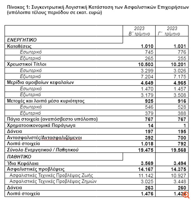 ΤτΕ: Στα €19.568 δισ. η συνολική αξία του ενεργητικού των ασφαλιστικών