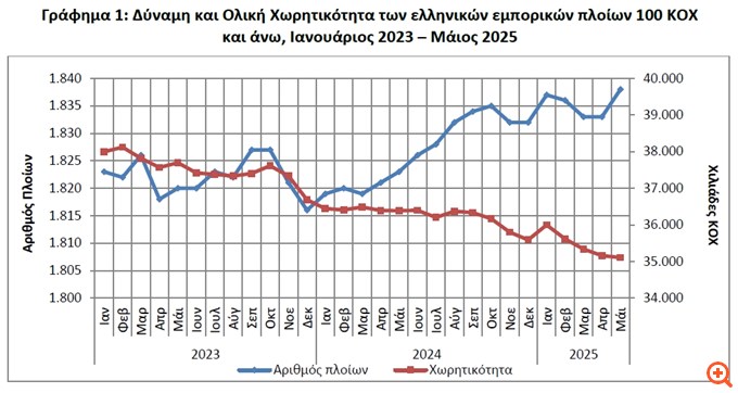 ΕΛΣΤΑΤ: Αύξηση 0,8% στη δύναμη του Εμπορικού Στόλου τον Μάιο
