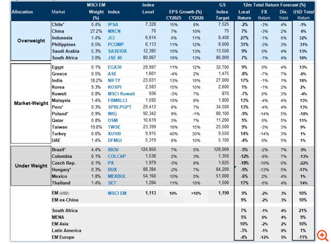 Goldman Sachs: Ράλι στις ελληνικές μετοχές εάν τερματιστεί ο πόλεμος στην Ουκρανία – Τα ελληνικά utilities και telecoms θα "εκτοξευθούν"