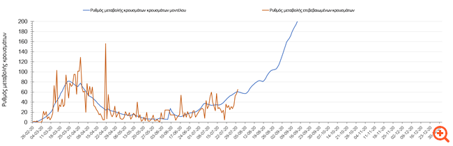 Ρυθμός μεταβολής κρουσμάτων