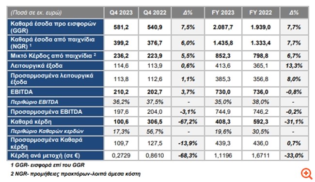 ΟΠΑΠ: Σε επίπεδο ρεκόρ τα έσοδα στα 2,087 δισ. ευρώ το 2023 - Στα 1,85 ευρώ το μέρισμα